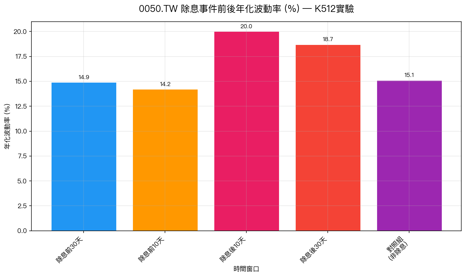 0050.TW 除息事件前後年化波動率(K512 實驗)