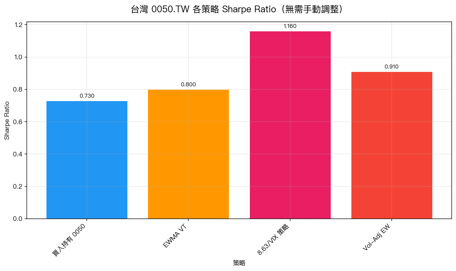 台灣 0050.TW 各策略 Sharpe Ratio
