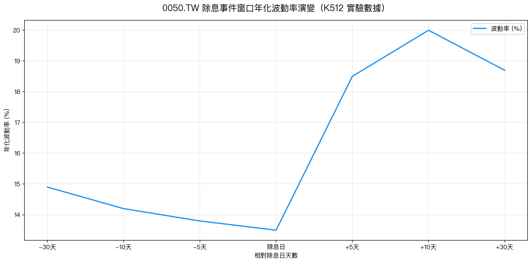 0050.TW 除息事件窗口波動率演變(K512 基礎數據)