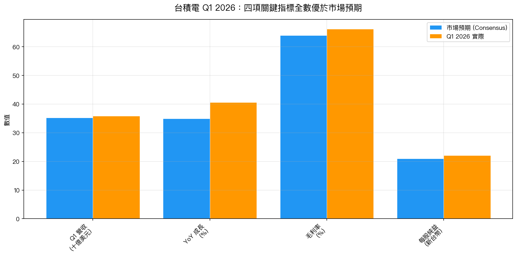 台積電 Q1 2026 四項關鍵指標全數優於市場預期