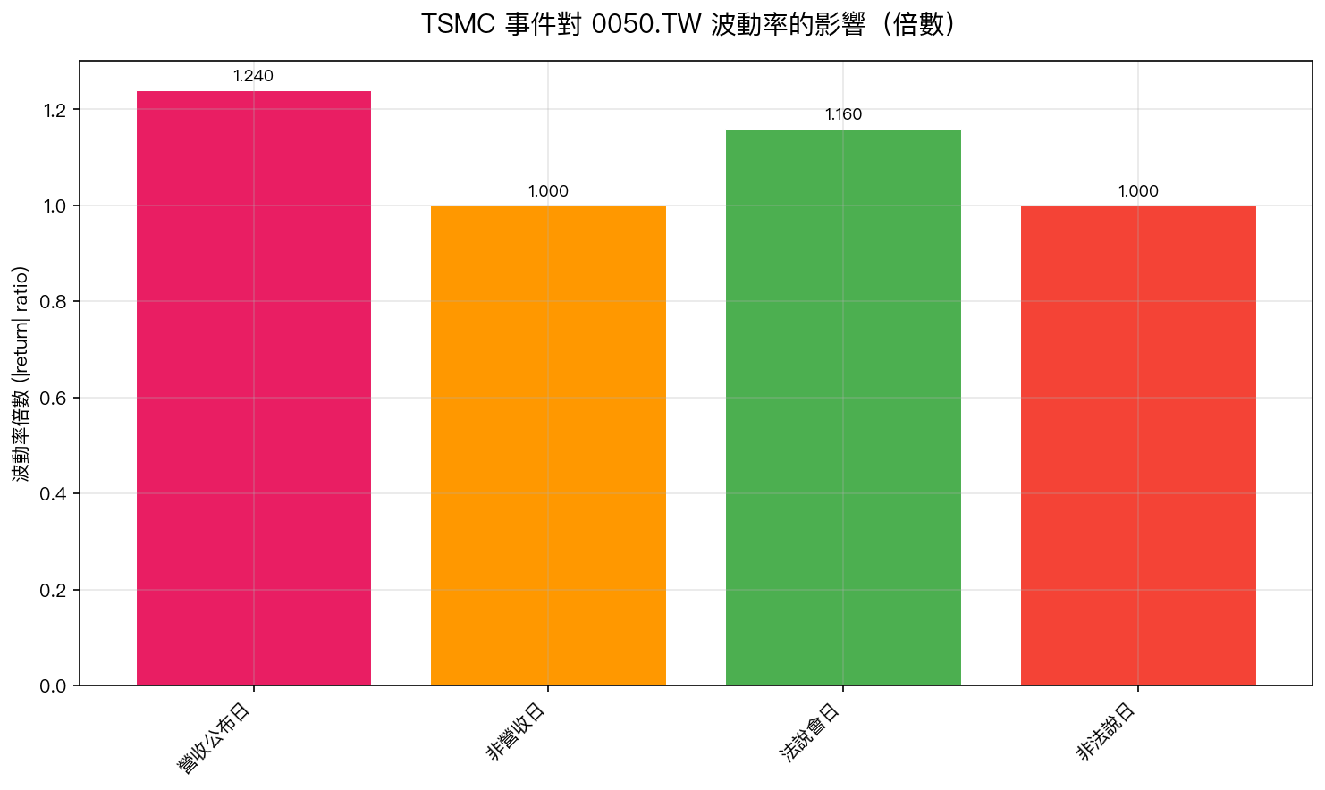 TSMC 事件對 0050.TW 波動率的影響