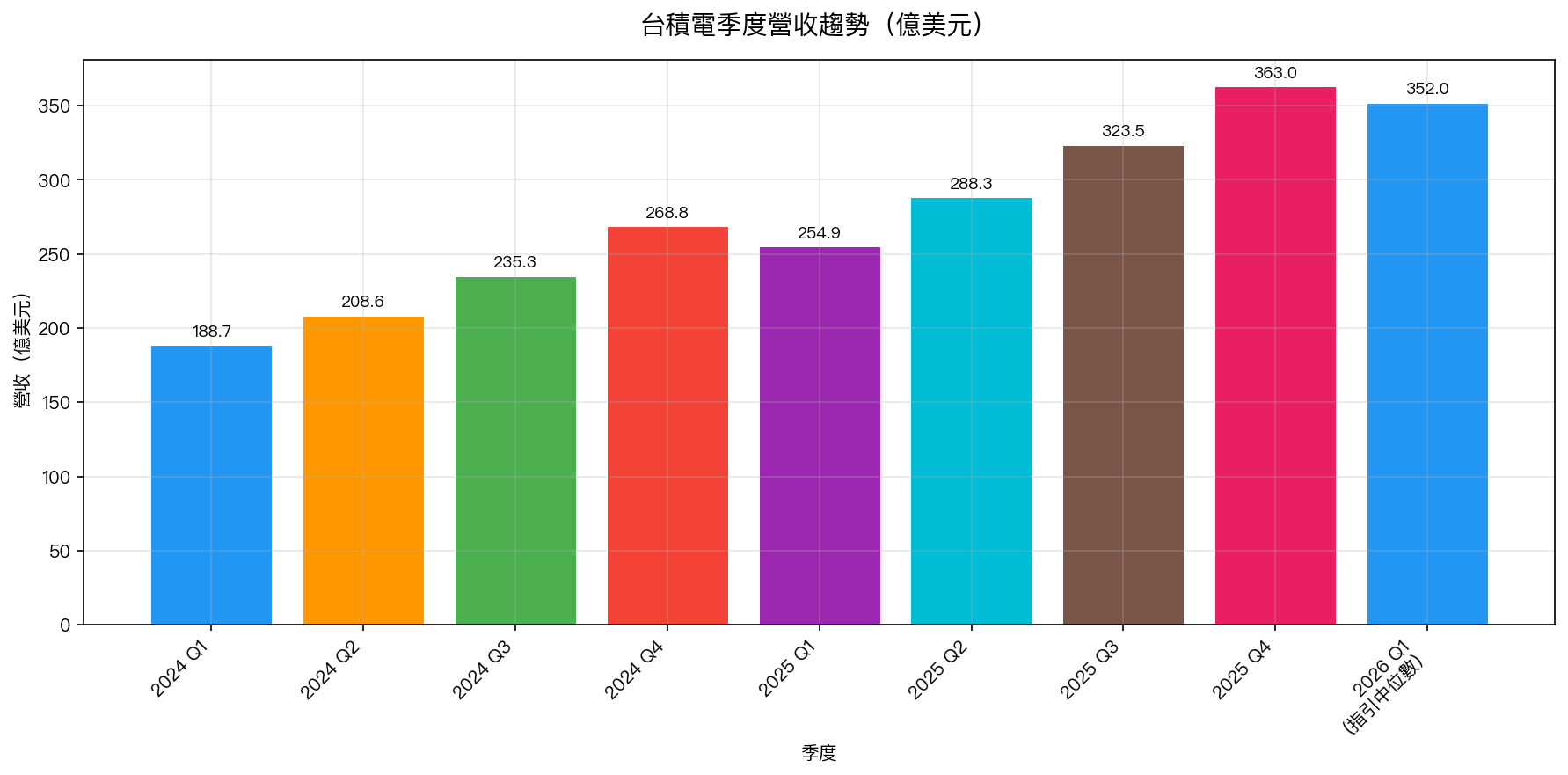 台積電季度營收趨勢圖(2024Q1–2026Q1指引)