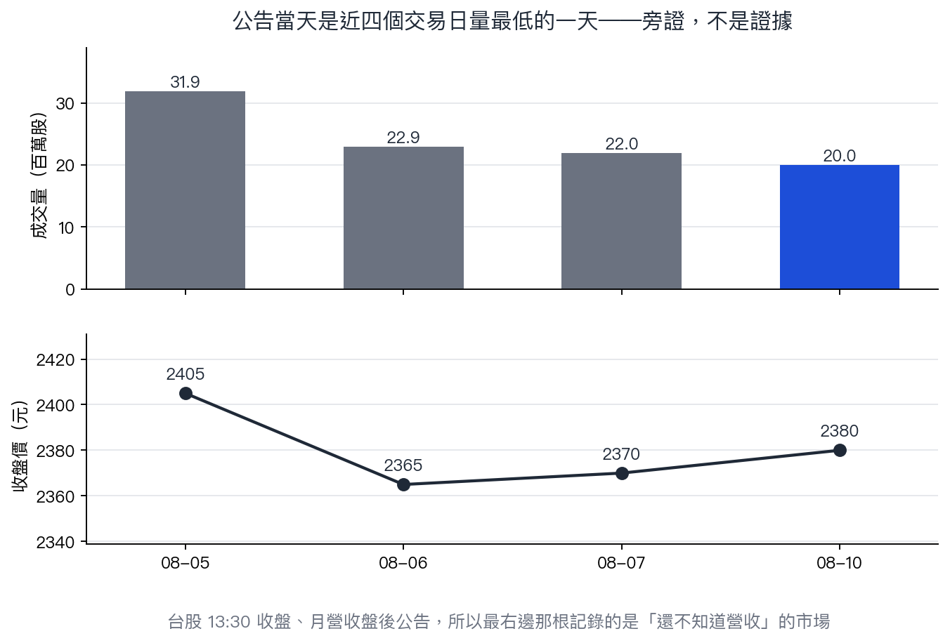 上方是近四個交易日的成交量長條圖,公告當天 2,000 萬股是四天最低;下方是同期收盤價折線,最後一天收 2,380 元