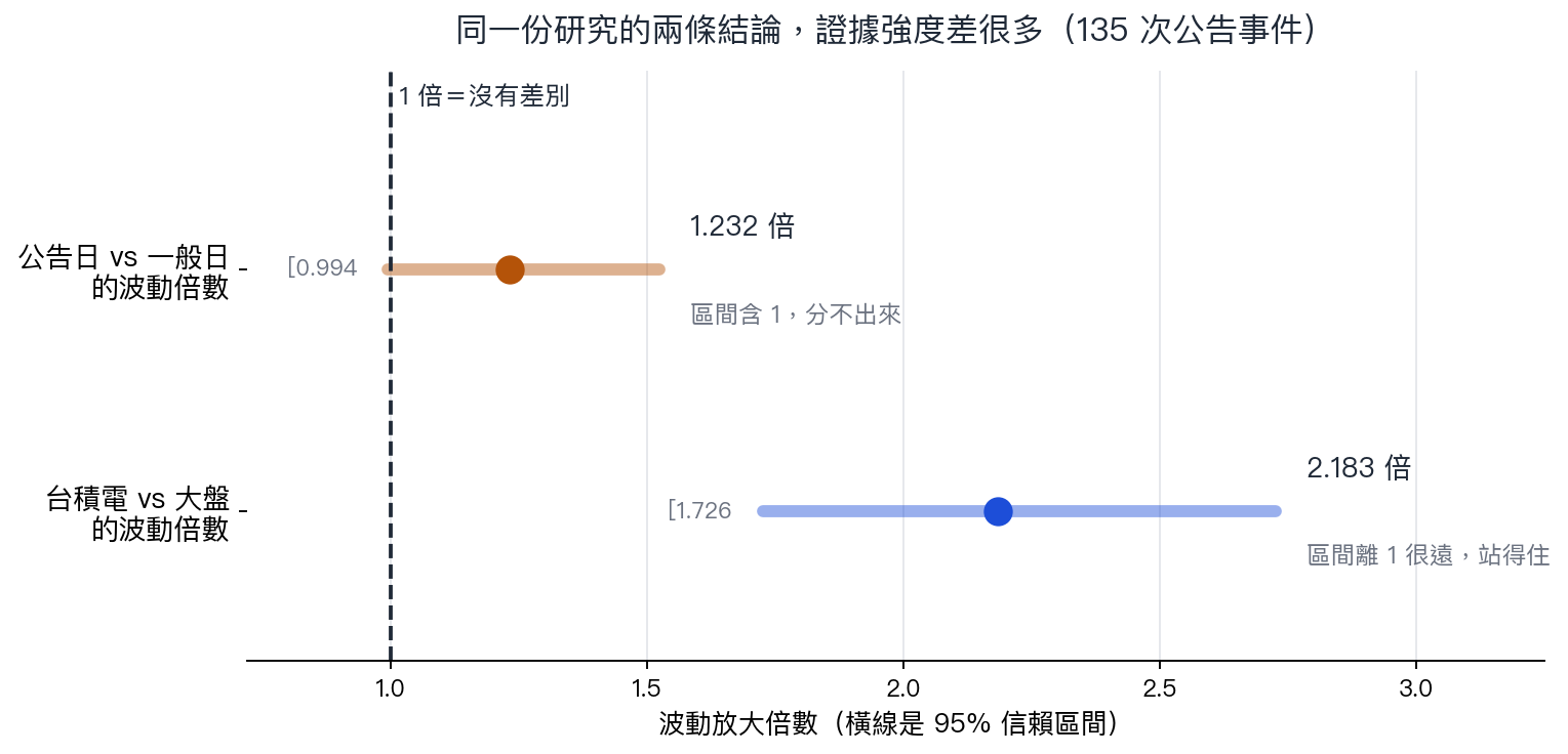 兩條結論的信賴區間畫在同一把尺上:公告日對一般日的波動倍數 1.232,區間下緣 0.994 貼著代表沒有差別的 1;台積電對大盤的波動倍數 2.183,區間 1.726 到 2.727 離 1 很遠