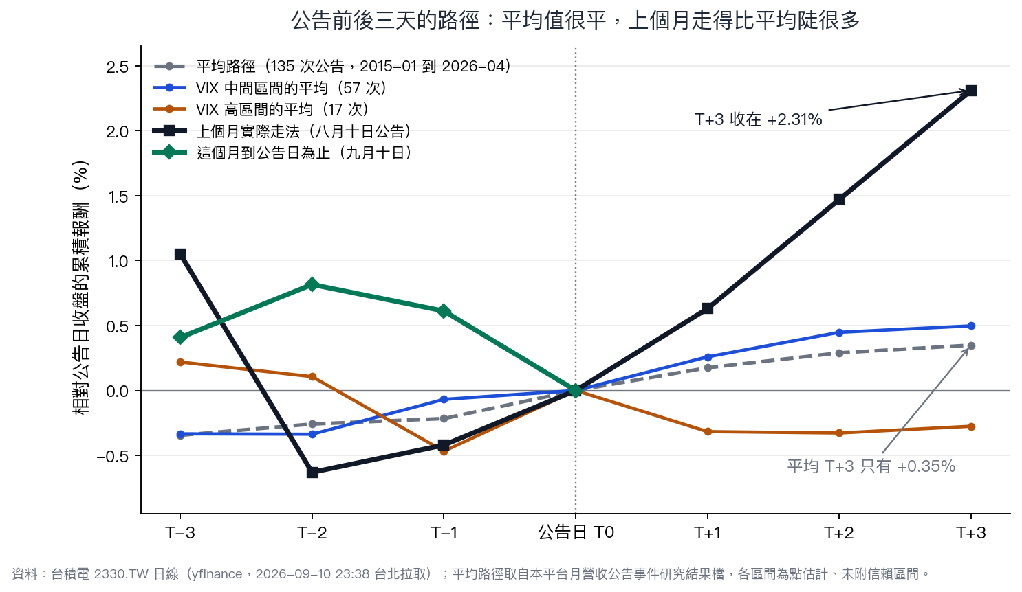 公告前後三天的累積報酬路徑:平均路徑很平,上個月走得比平均陡很多,這個月到公告日為止的路徑也畫在同一張圖上