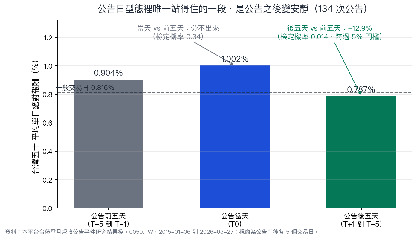 公告前五天、公告當天、公告後五天的平均單日絕對報酬,只有「公告後變安靜」這一段跨過 5% 門檻