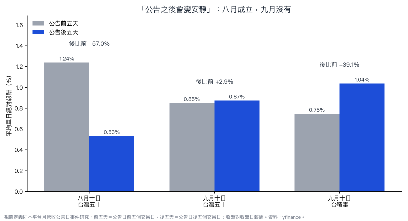 公告前五天與公告後五天的平均單日絕對報酬：八月是後面比較安靜，九月台灣五十大致持平，台積電本身反而晃得更兇