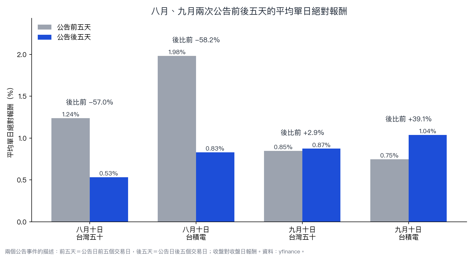 八月、九月兩次營收公告前後五天的平均單日絕對報酬：八月十日台灣五十與台積電的後比前分別是 -57.0%、-58.2%；九月十日台灣五十是 +2.9%，台積電是 +39.1%