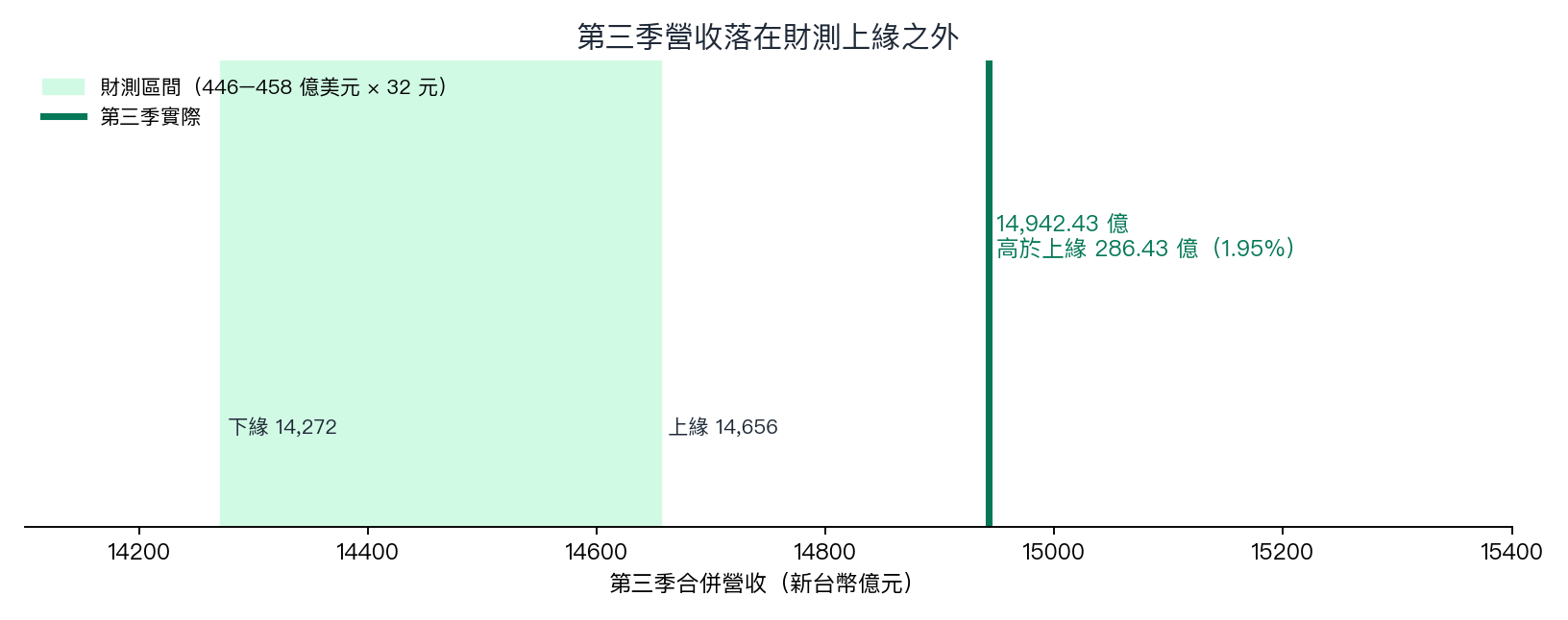 第三季合併營收與財測區間：實際值落在上緣之外 286.43 億
