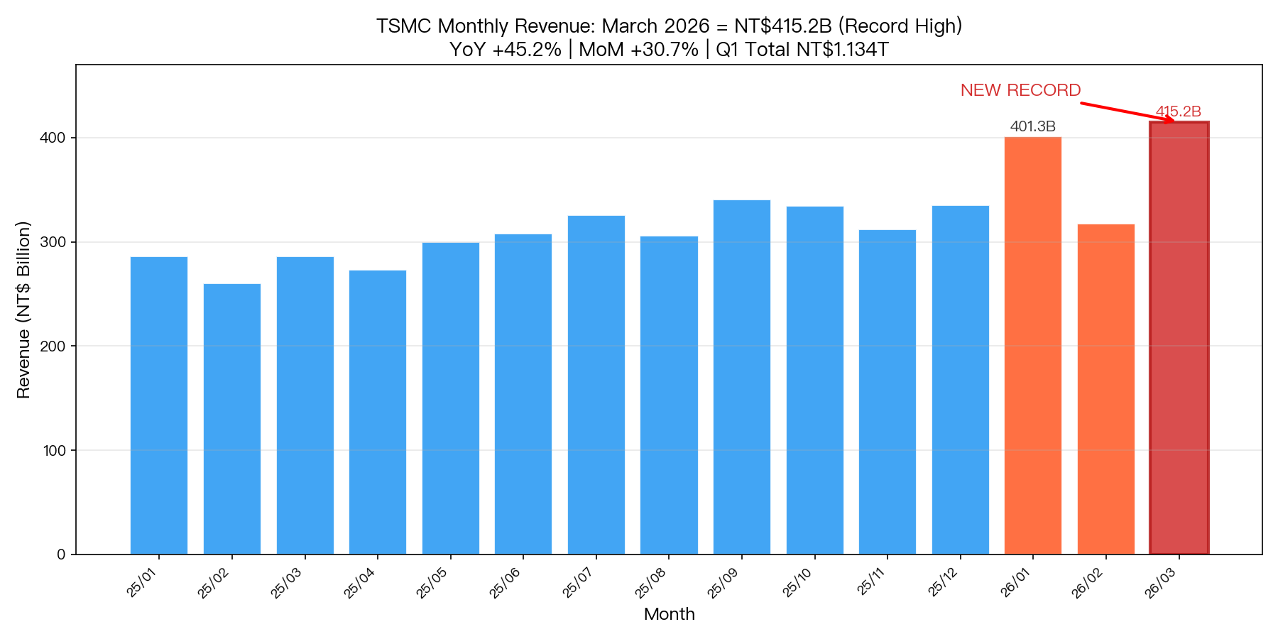 TSMC 月營收趨勢圖