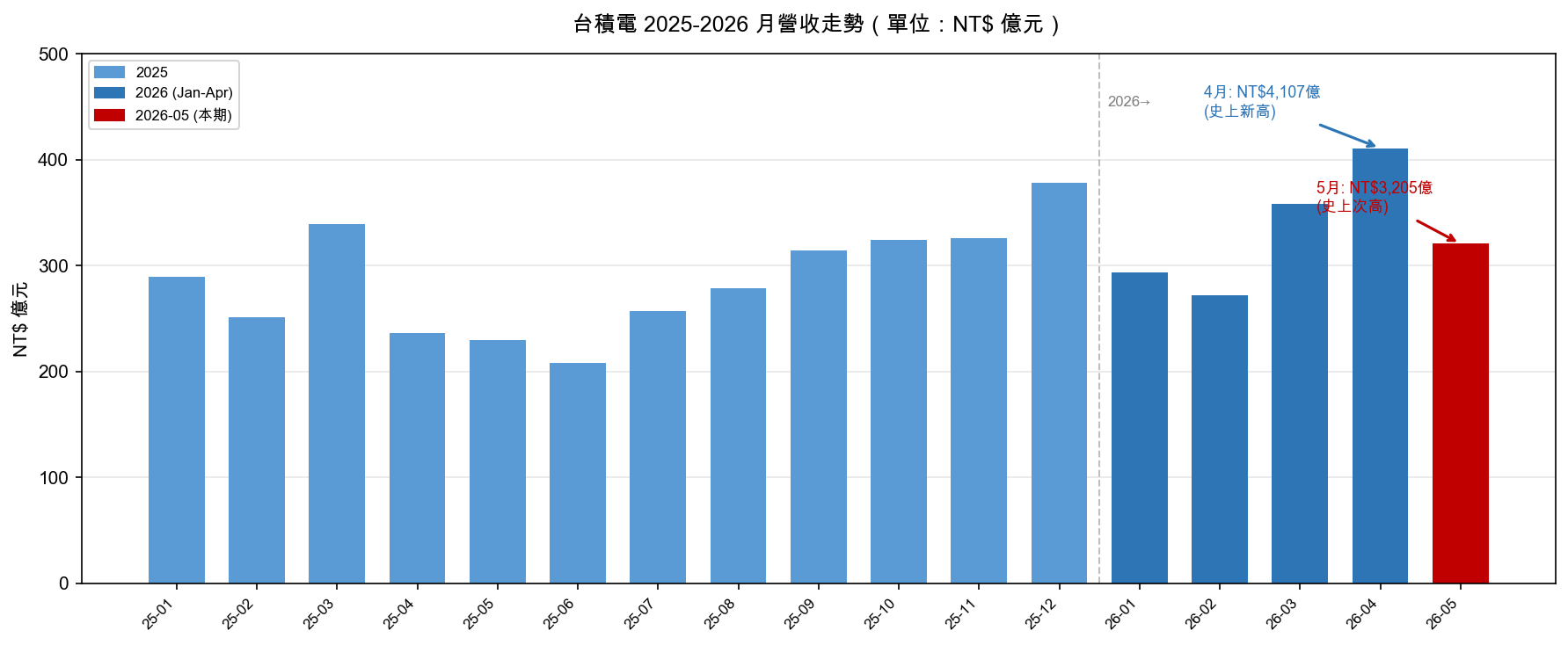 台積電月營收走勢 2025-2026