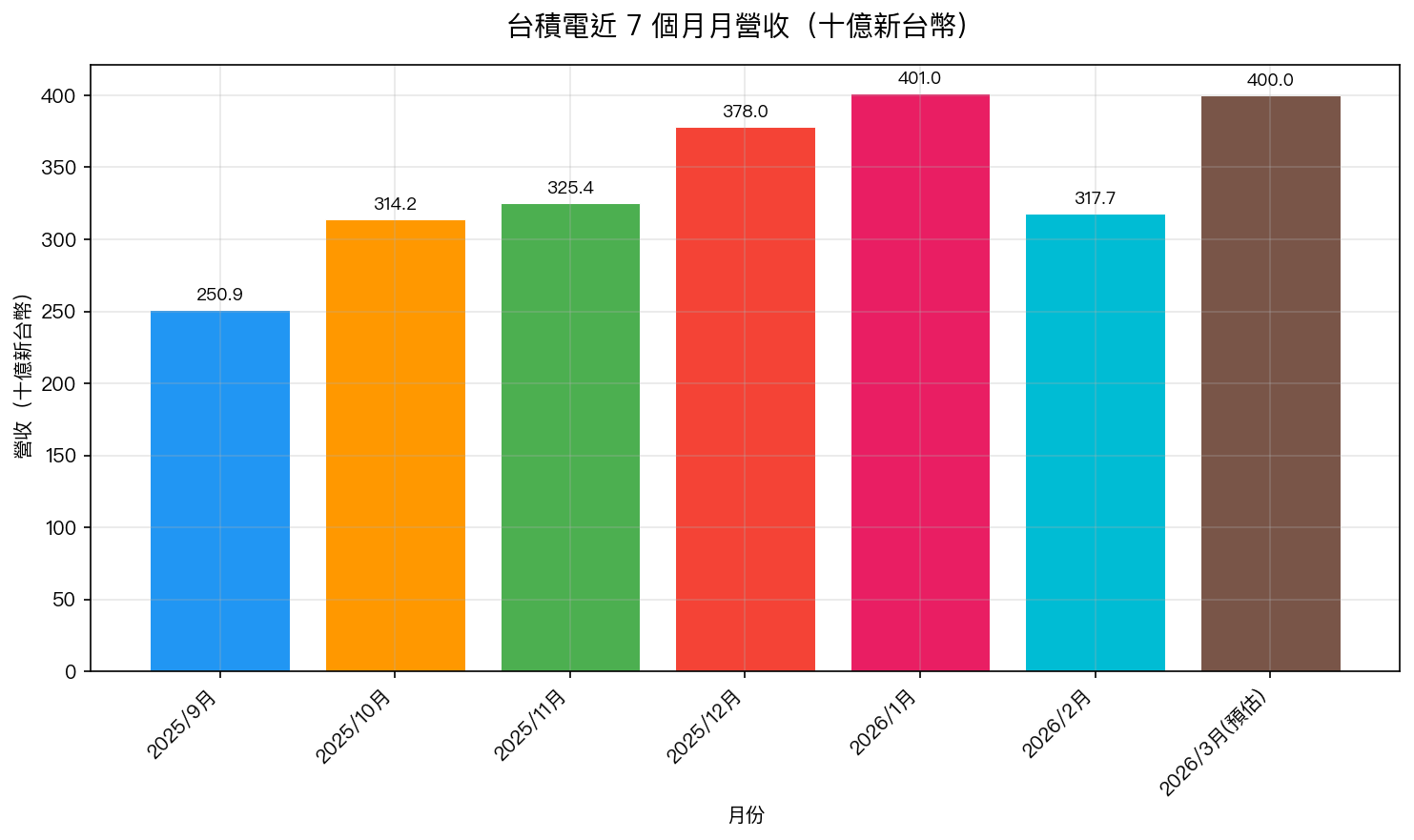 台積電近 7 個月月營收趨勢(十億新台幣)