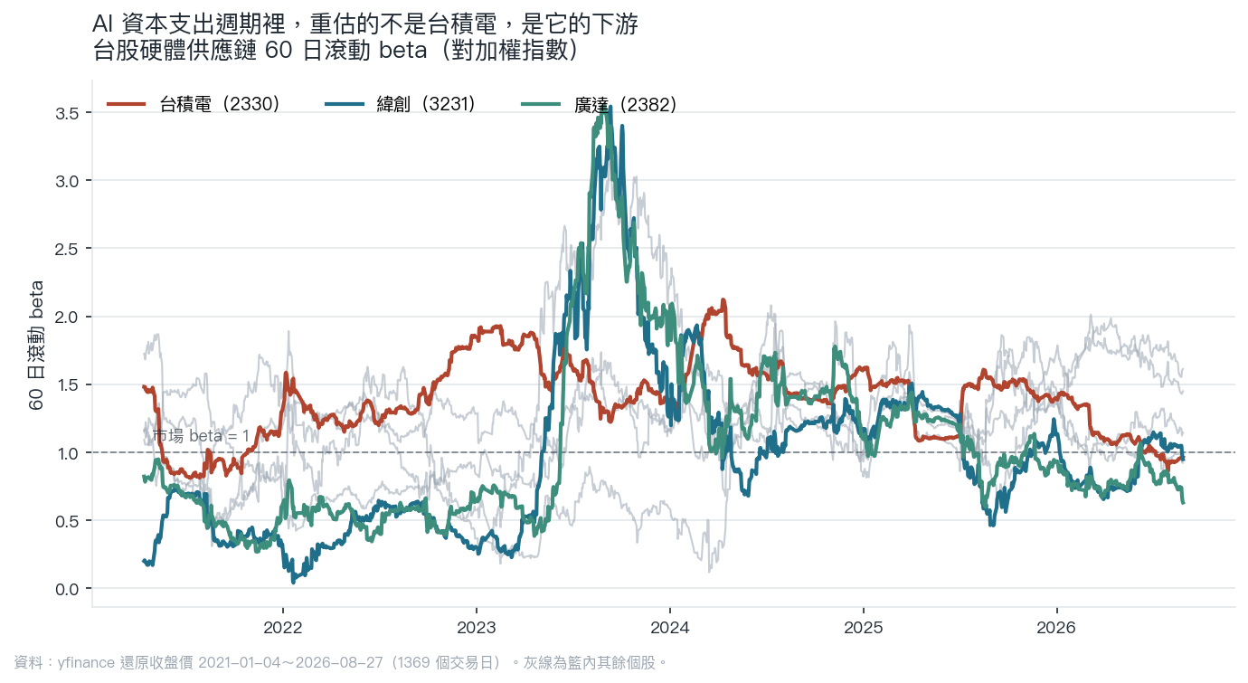 七家台股硬體公司對加權指數的 60 日滾動 beta，2021 年初到 2026 年 8 月。台積電那條線一直在 1.2 附近沒有趨勢，緯創與廣達從 0.5 附近一路抬升到 1.0 上下，最後和其他人擠在同一個區間