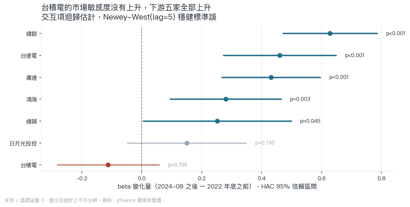 七家公司 beta 變化量與 95% 信心水準的合理範圍的點線圖，台積電與日月光的區間跨過 0，其餘五家的區間完全落在 0 右側