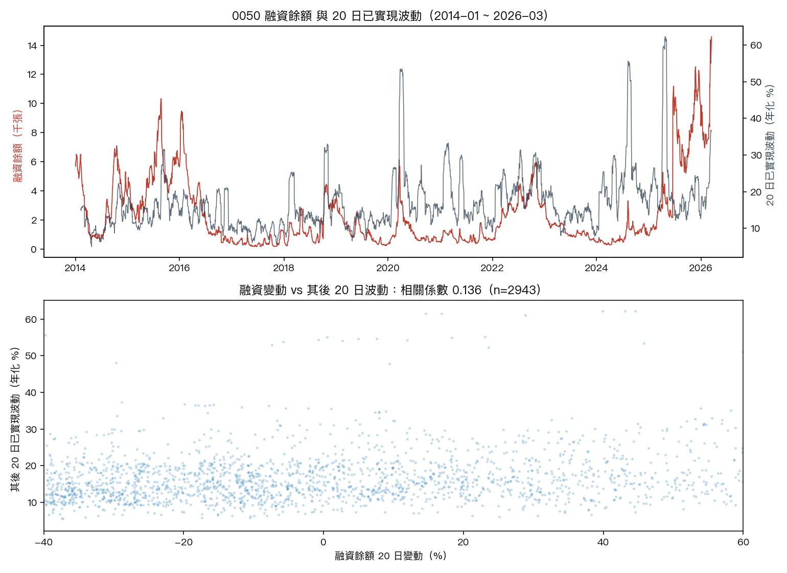 0050 融資餘額與 20 日已實現波動(上),以及融資 20 日變動對其後 20 日波動的散佈圖(下)