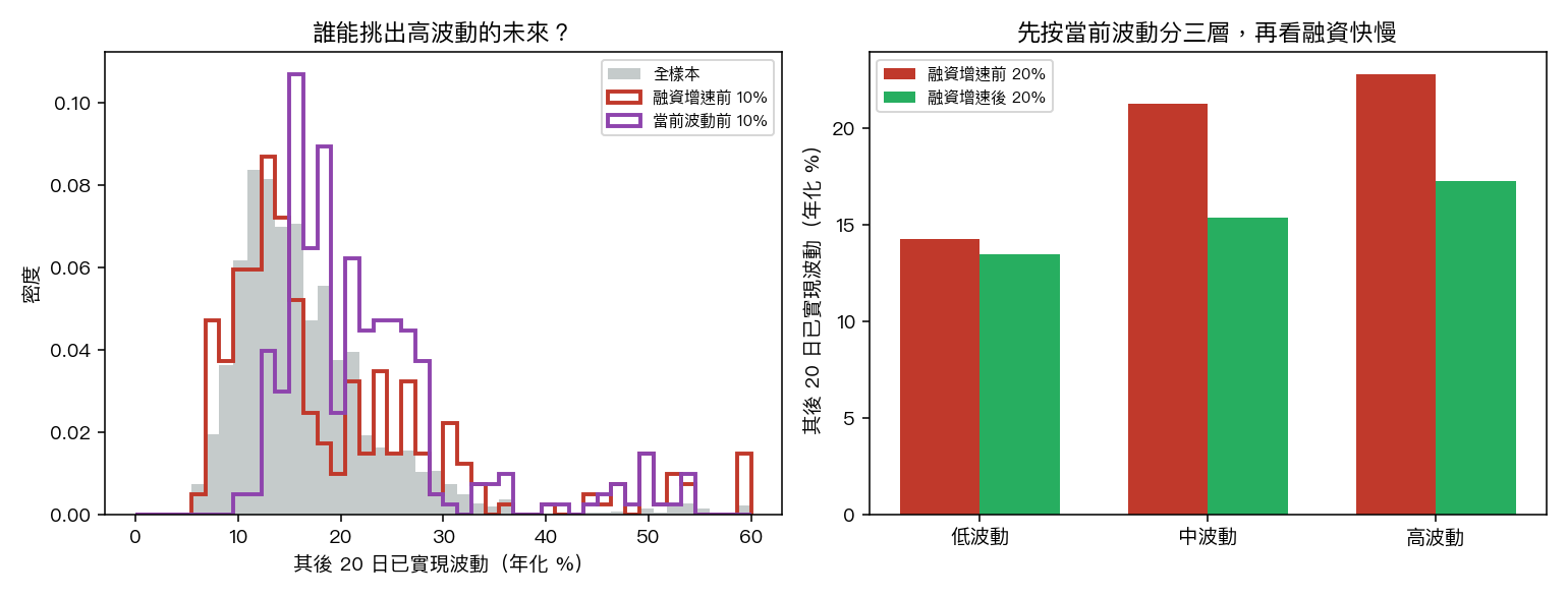 左:全樣本、融資增速前 10%、當前波動前 10% 三組的其後 20 日波動分布;右:三個波動分層內融資增速前後 20% 的其後 20 日波動
