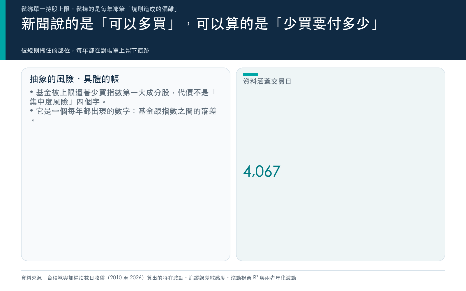 概念卡：新聞說的是「可以多買」，可以算的是「少買要付多少」
