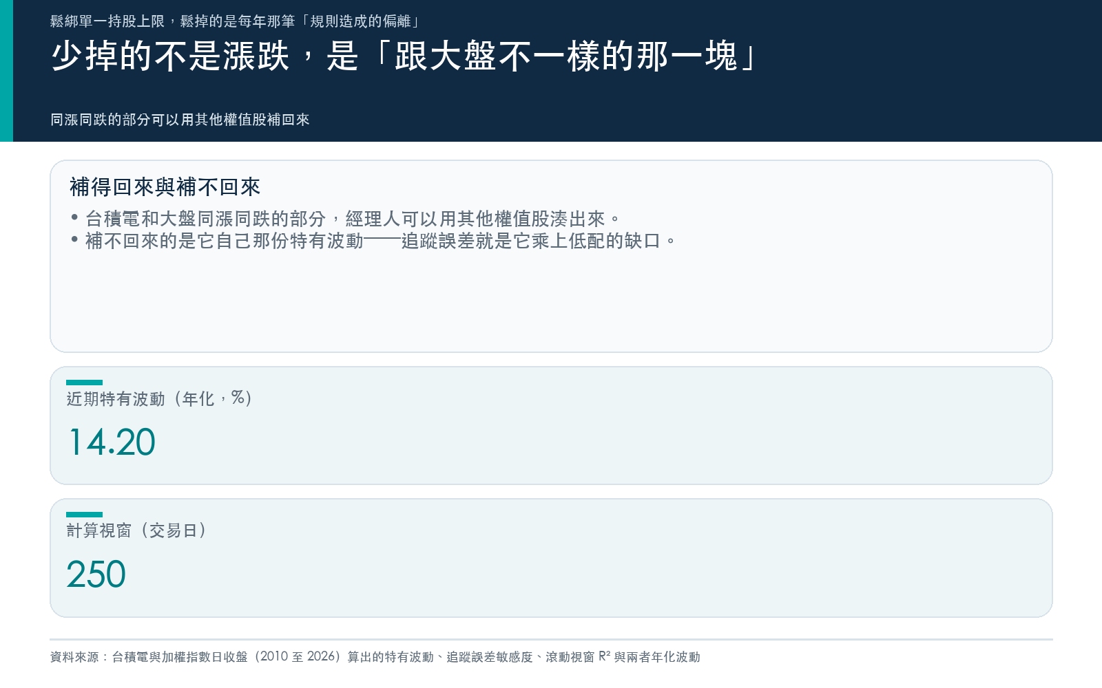 方法卡：少掉的不是漲跌，是跟大盤不一樣的那一塊