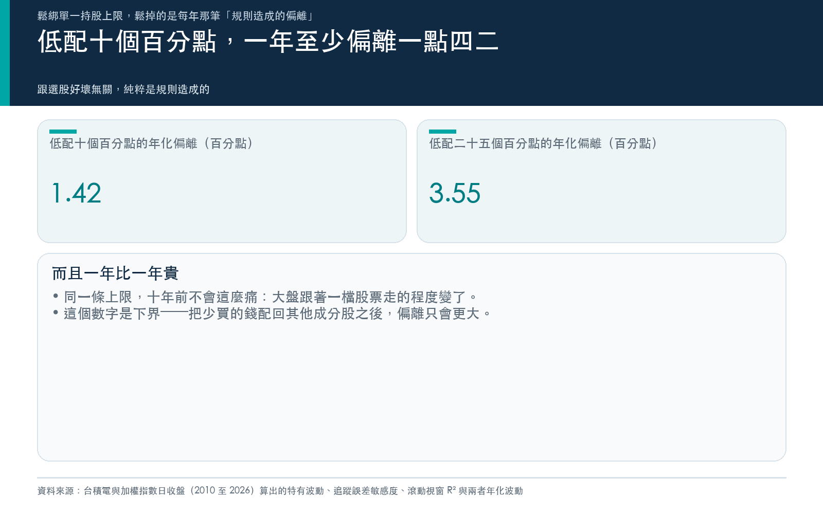結果卡：低配十個百分點，一年至少偏離一點四二