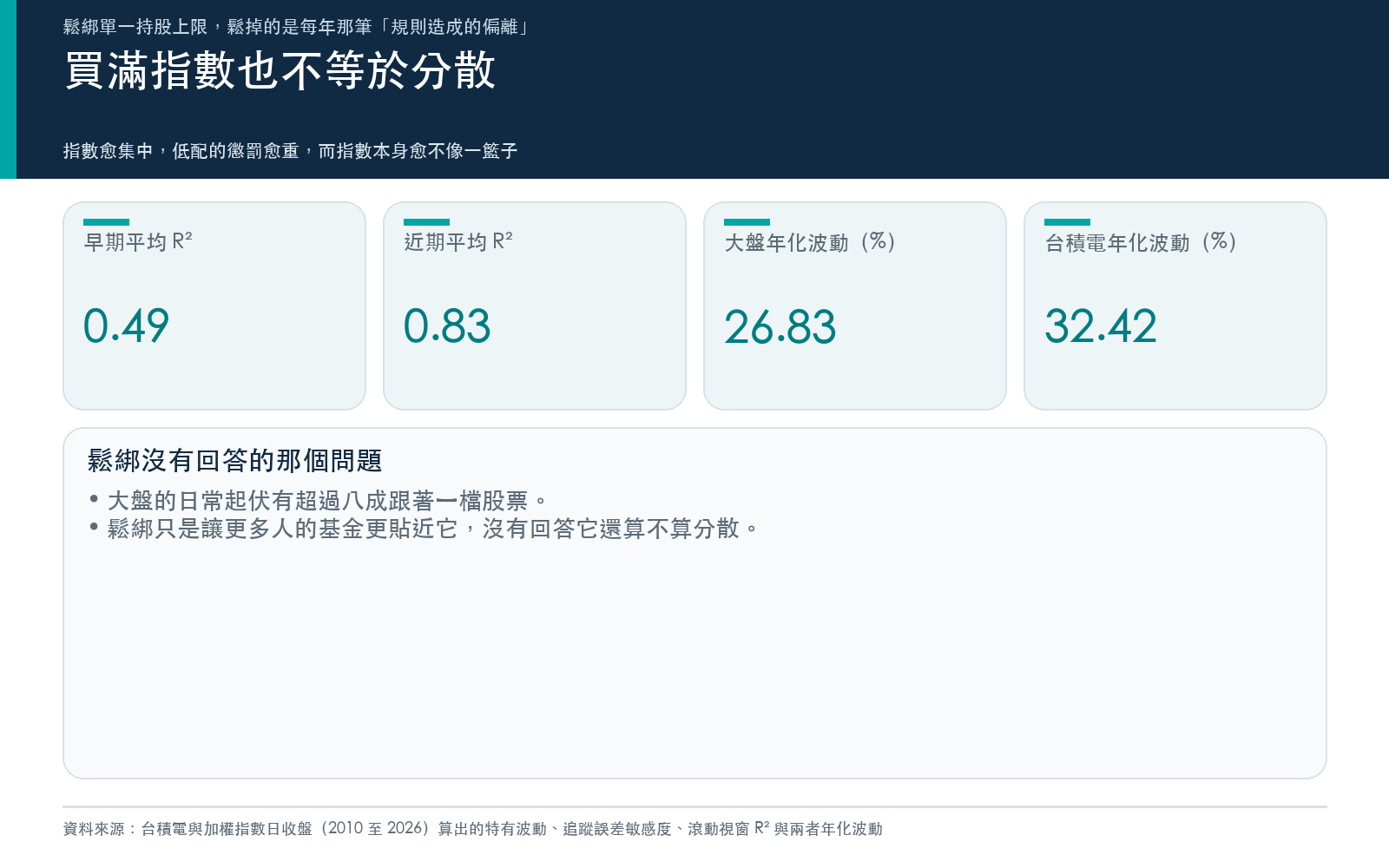 結論卡：買滿指數也不等於分散