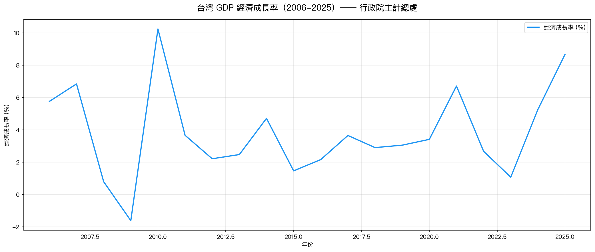 台灣 GDP 經濟成長率 20 年走勢（行政院主計總處）