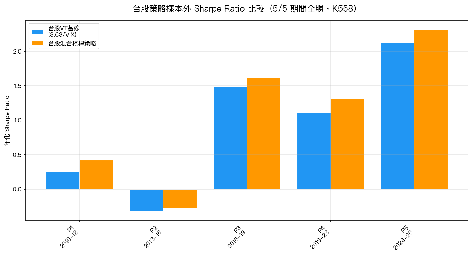 台股樣本外5期Sharpe比較