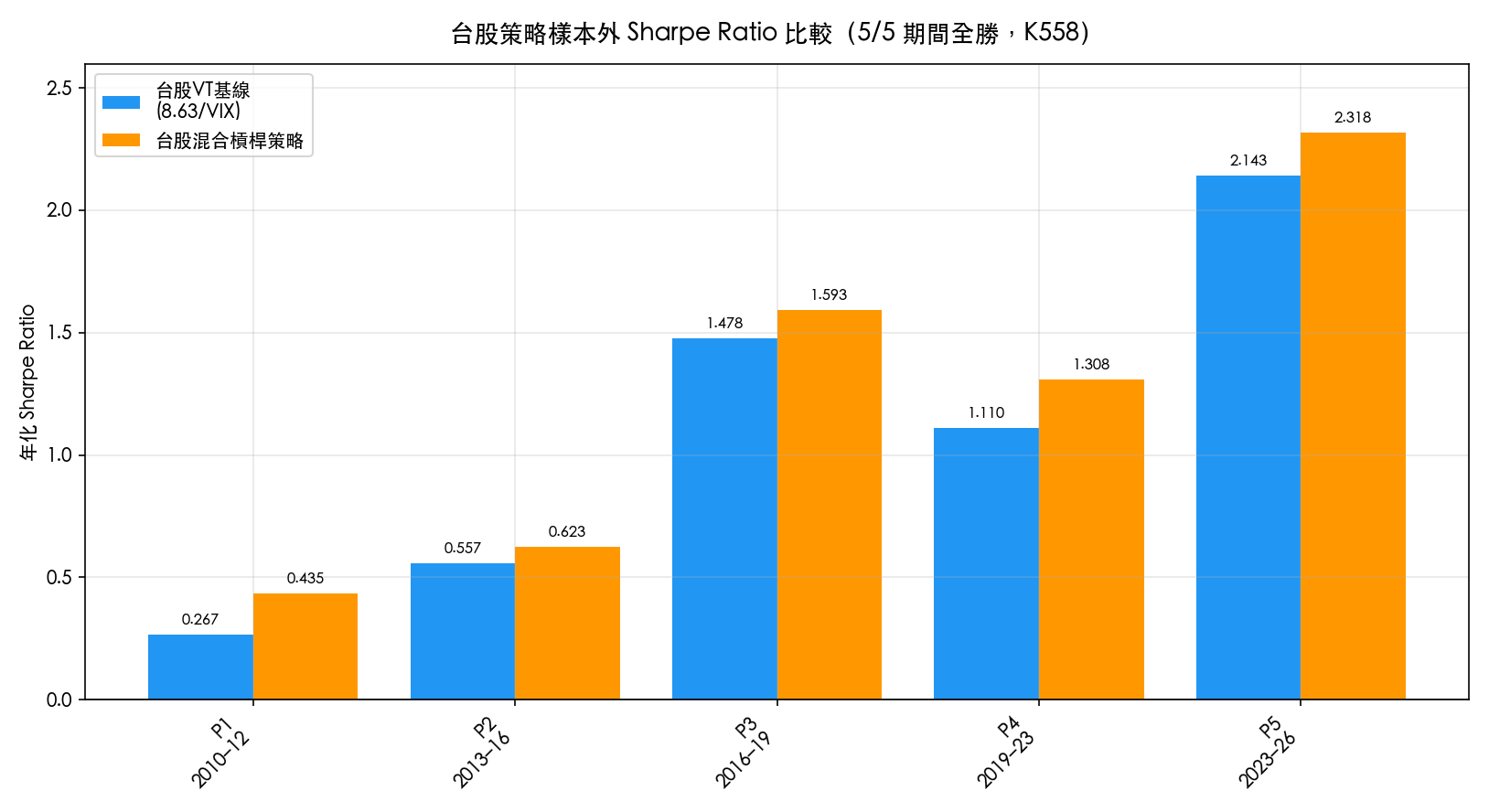 台股樣本外5期Sharpe比較
