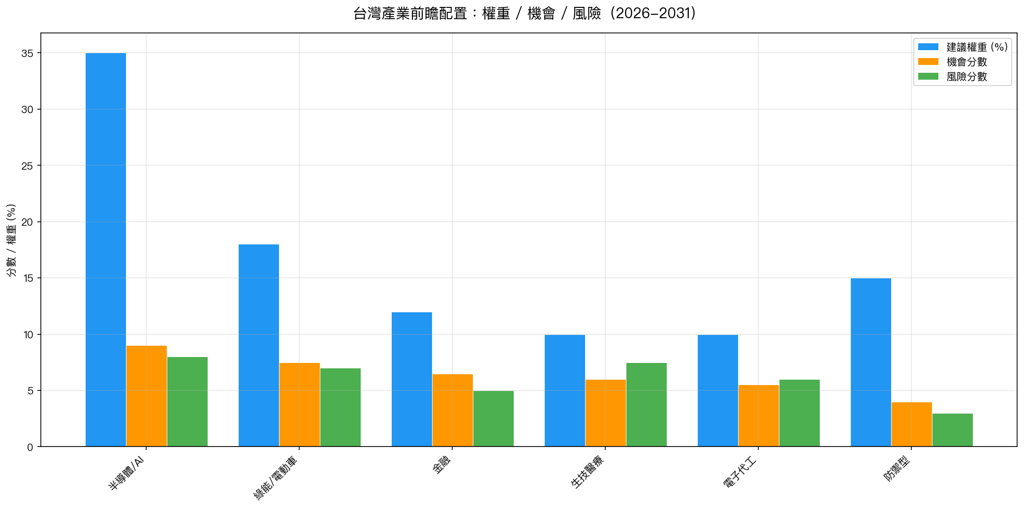 台灣產業前瞻配置：權重 / 機會 / 風險（2026-2031）