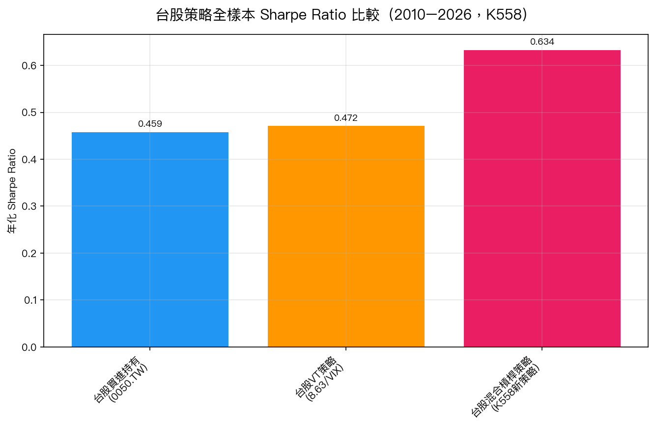 台股三策略Sharpe Ratio比較
