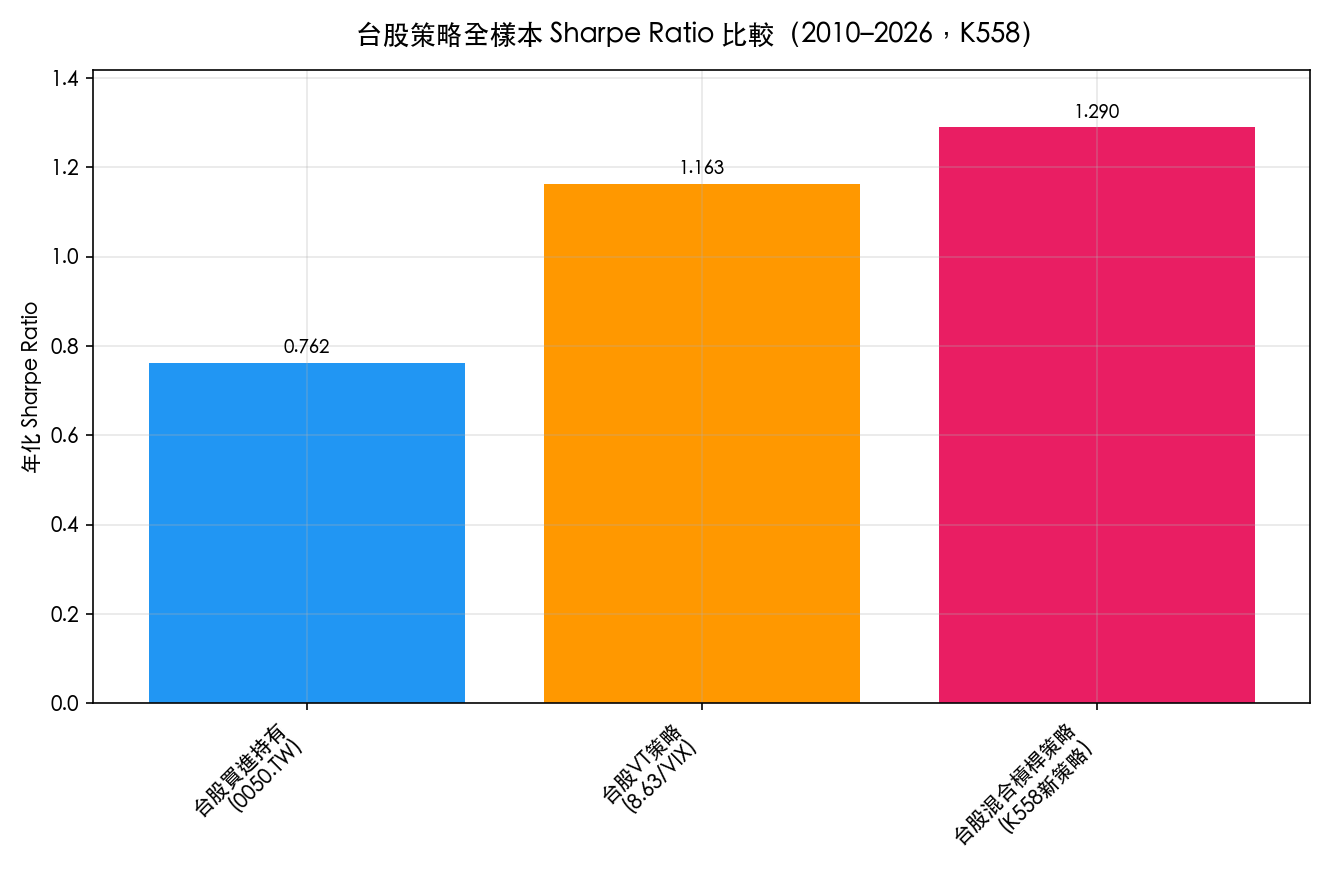 台股三策略Sharpe Ratio比較