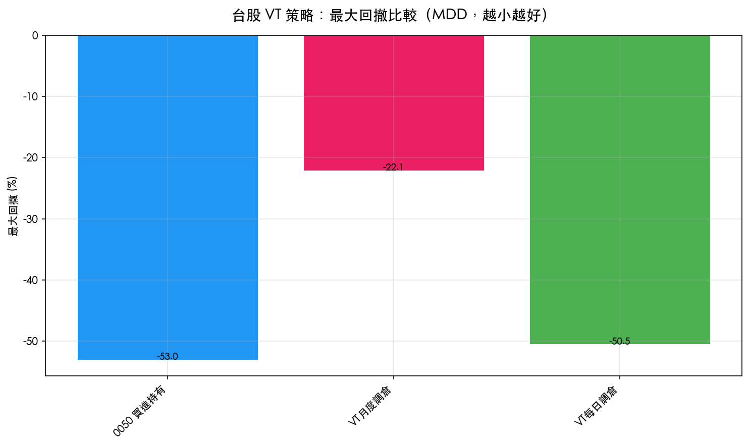 台股 VT 策略最大回撤比較:月度調倉 vs 買進持有(K499)
