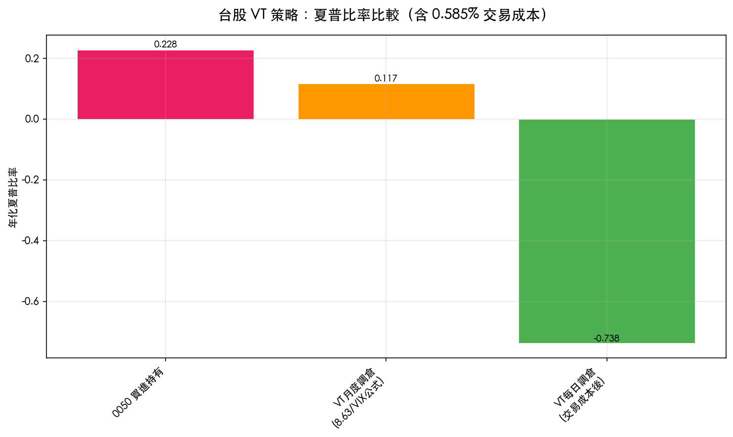 台股 VT 策略夏普比率比較:每日調倉 vs 月度調倉 vs 買進持有(K499)