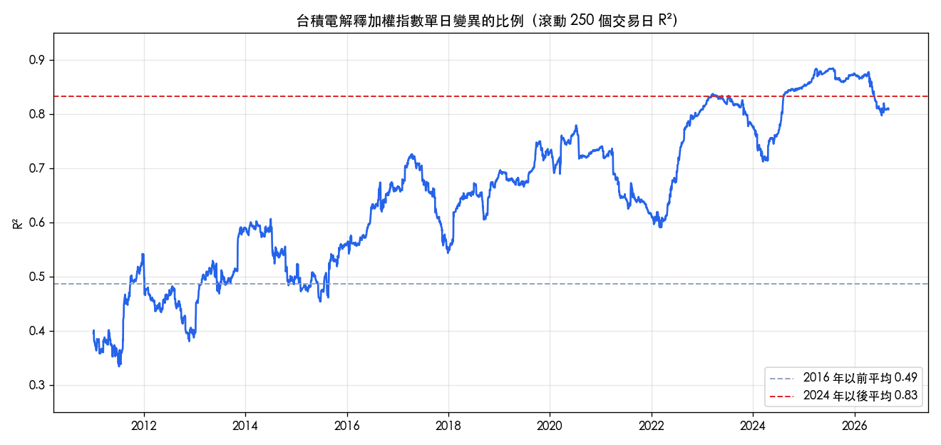 台積電解釋加權指數單日變異的比例（滾動 250 個交易日 R²）