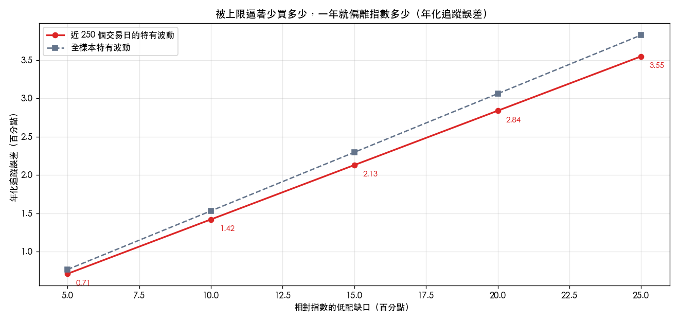 被上限逼著少買多少，一年就偏離指數多少（年化追蹤誤差）