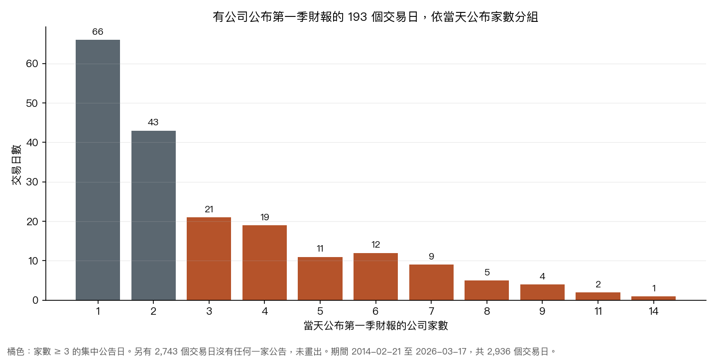 圖 1：有公司公布第一季財報的交易日，依當天公布家數分組的天數