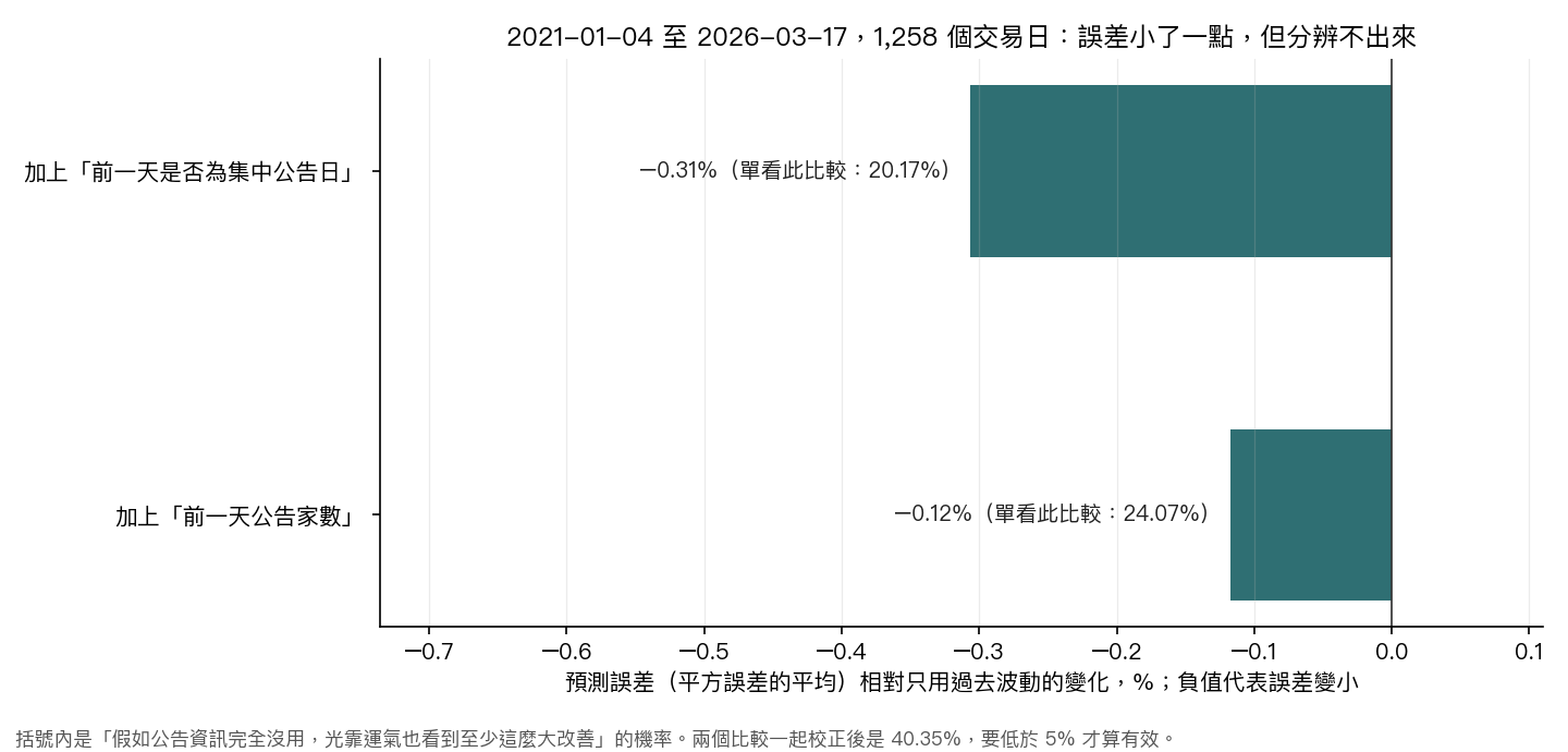 圖 2：兩個加料版本的預測誤差相對只用過去波動的變化，以及若公告資訊實際沒用，單靠運氣也看到同樣改善的機率