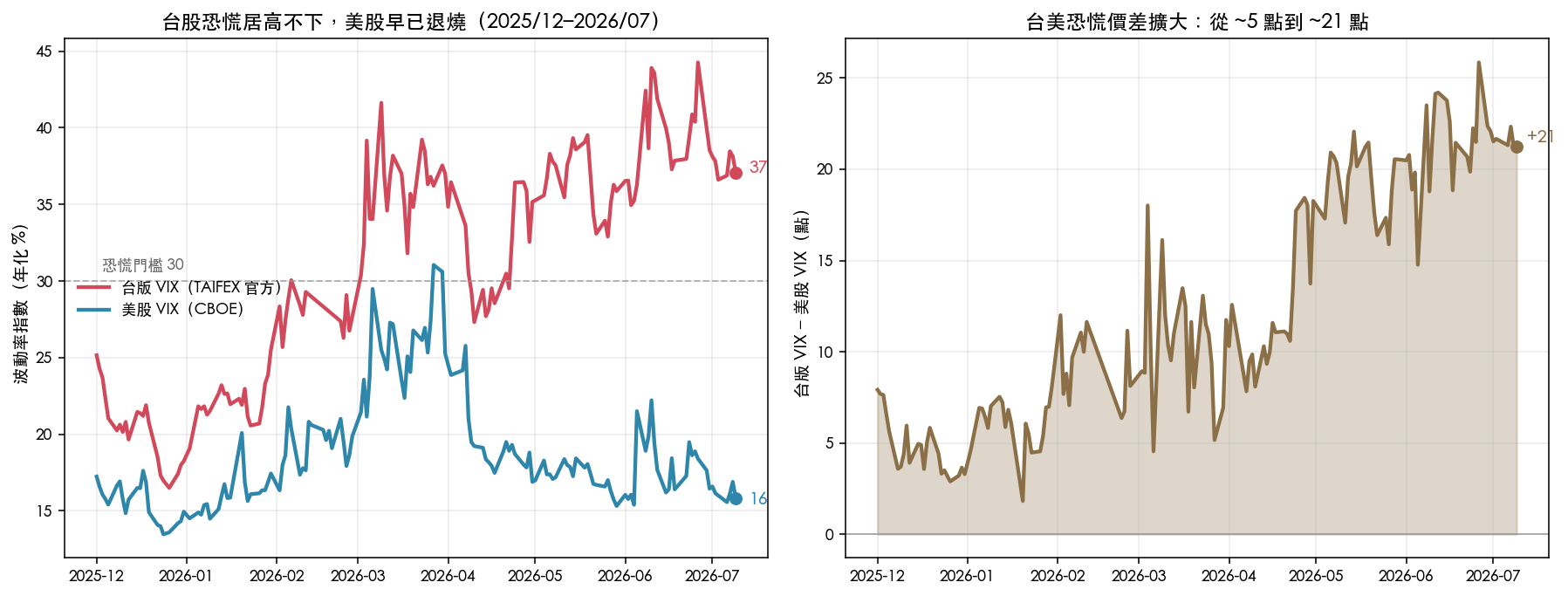 台美恐慌指數走勢與價差