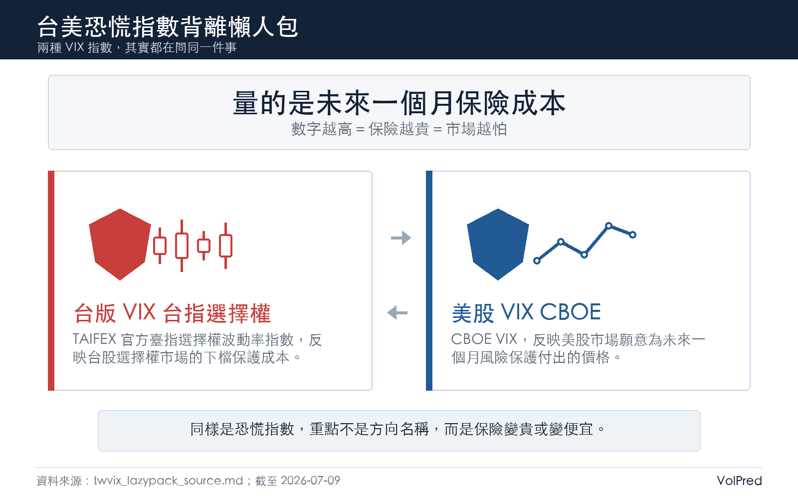 台美 VIX 概念