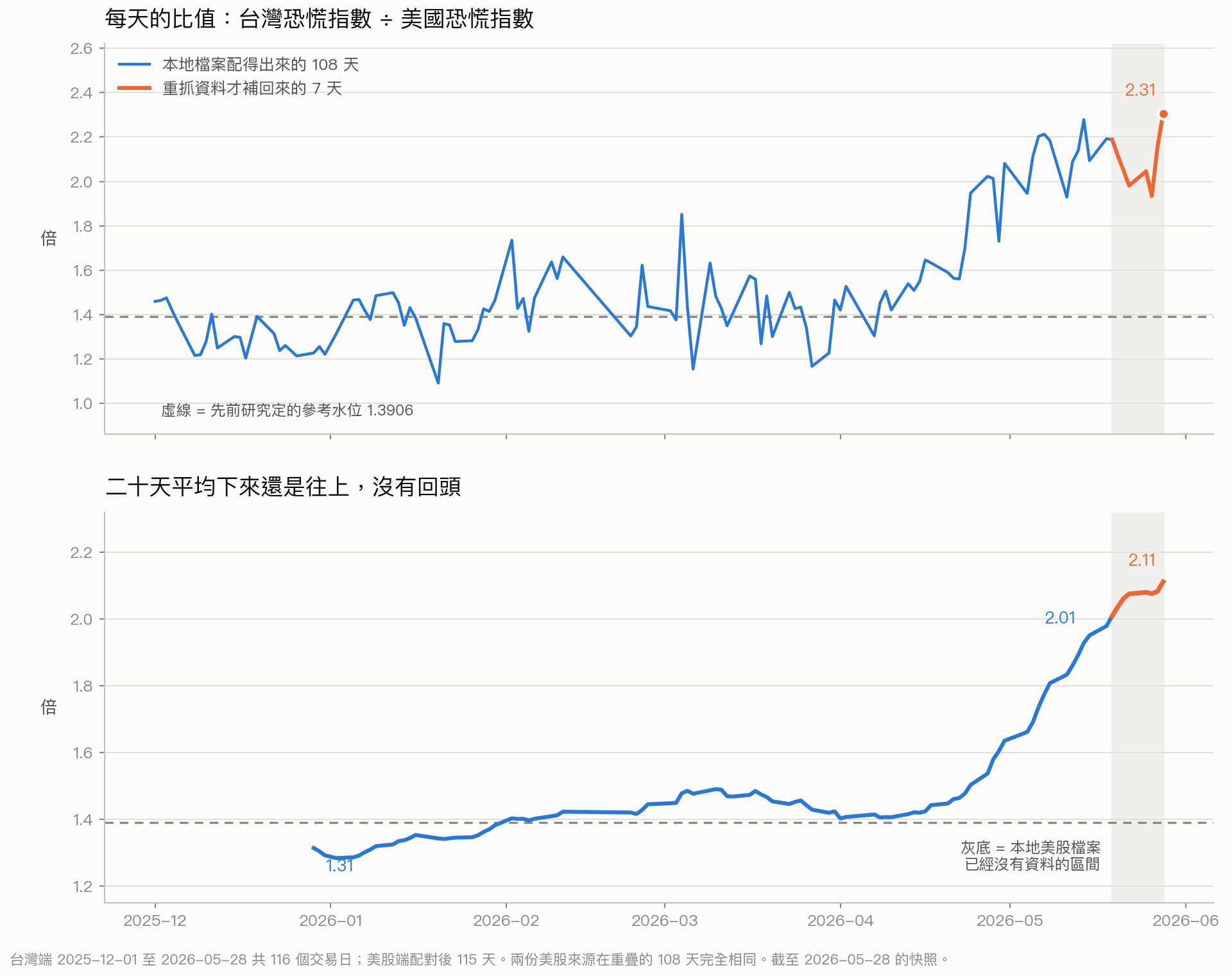 上圖為每日比值,下圖為二十日移動平均;灰底區間是本地美股檔案已無資料、需靠重抓才補得回來的 7 個交易日,虛線為先前研究定的參考水位 1.3906。截至 2026-05-28。