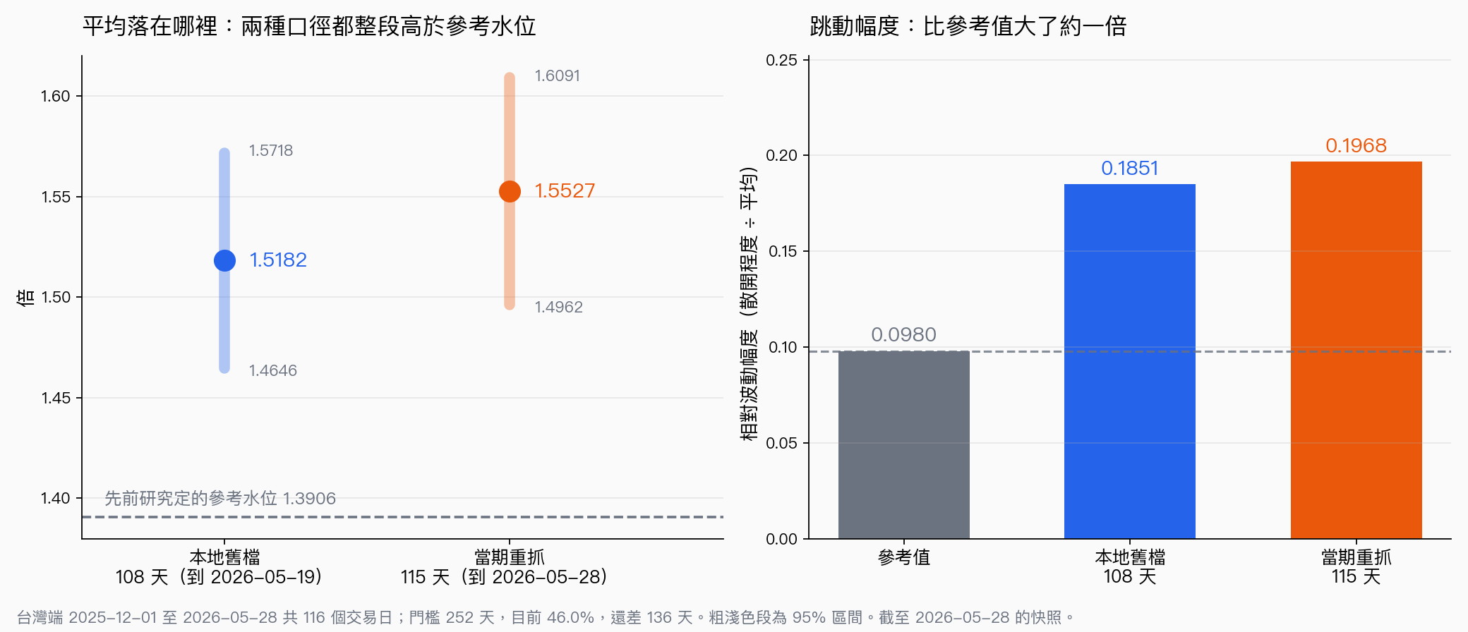 兩種資料口徑的平均與區間都整段落在參考水位之上,但相對波動幅度是參考值的兩倍