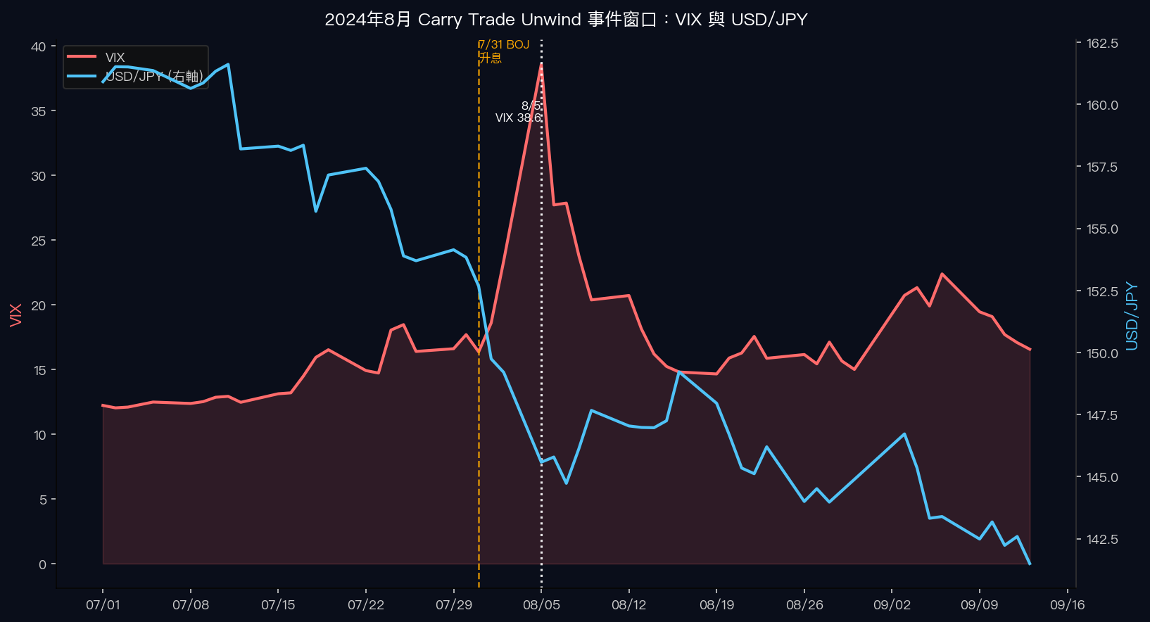 2024年8月 Carry Trade Unwind 事件窗口