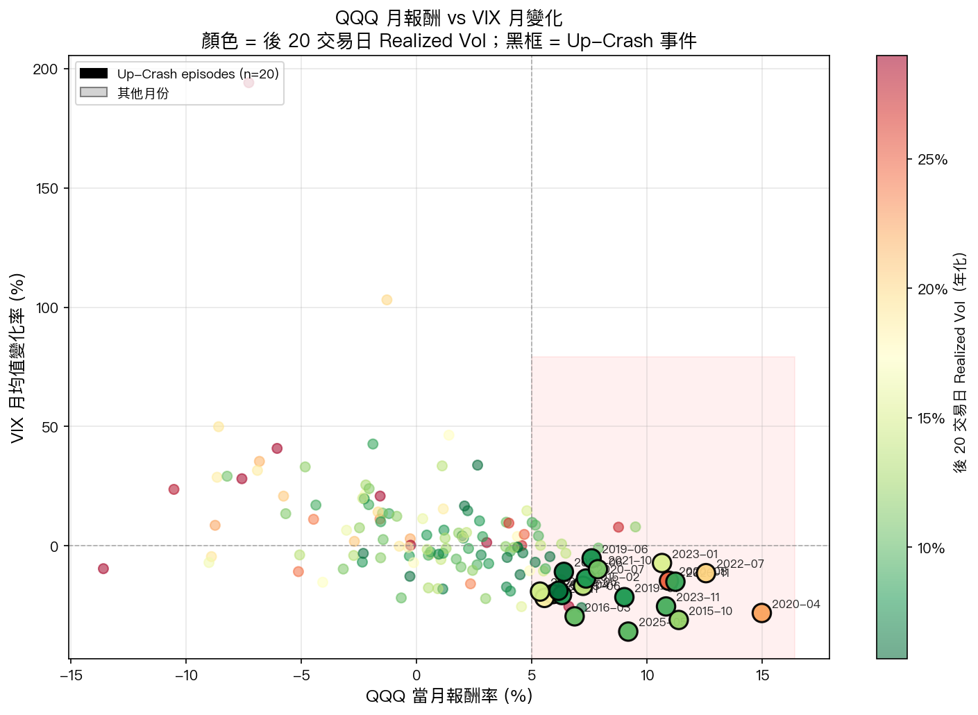 QQQ 月報酬 vs VIX 月變化散佈圖