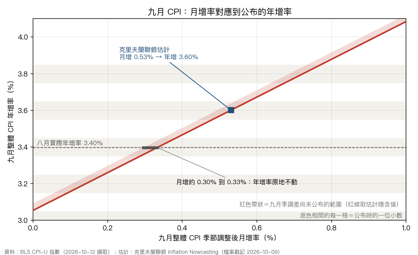 九月整體 CPI 季調月增率與公布年增率的對應：月增 0.30% 到 0.33% 時年增率停在八月的 3.40%，克里夫蘭聯銀估計的 0.53% 對應 3.60%