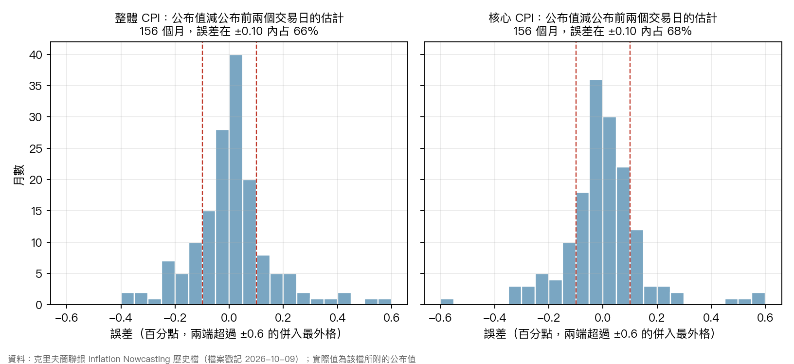 整體與核心 CPI 的估計誤差分布：156 個月，兩邊各有大約三分之二落在正負 0.10 以內