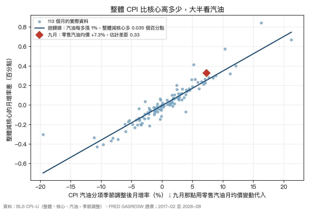 整體與核心月增差對汽油分項月增的散布圖：113 個月落在一條斜線附近，九月零售汽油均價上漲 7.3% 的對應點略高於線