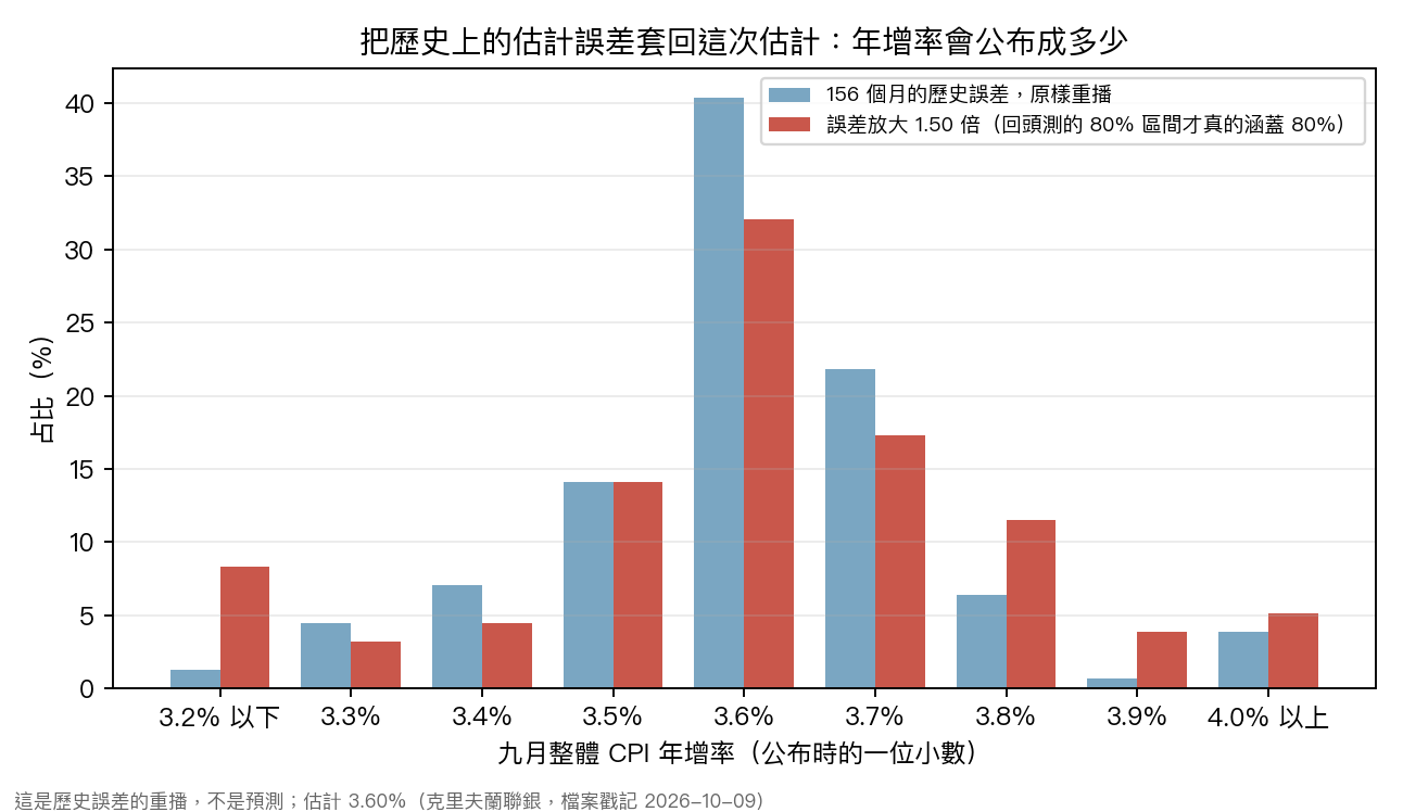 把過去 156 個月的估計誤差加到 3.60% 上，年增率公布成各個數字的占比，以及誤差放大 1.5 倍後的版本