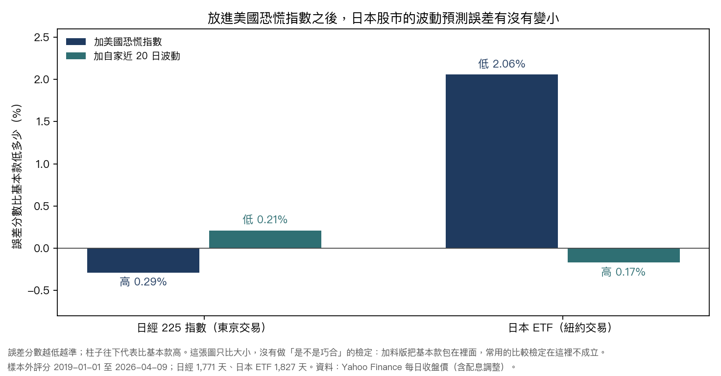 圖 1：加了美國恐慌指數或自家近 20 日波動之後，誤差分數比基本款低多少；日經的恐慌指數版反而比較高，日本 ETF 的恐慌指數版低 2.06%
