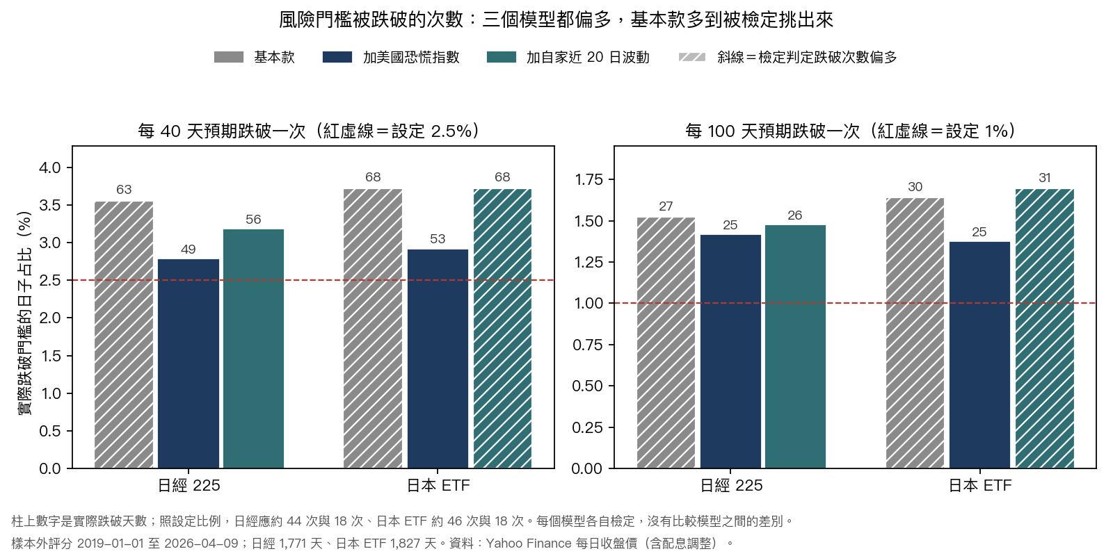 圖 2：三個模型在兩個市場、兩種門檻下實際跌破的天數與占比；紅虛線是設定比例，斜線柱是檢定判定跌破次數偏多的格子