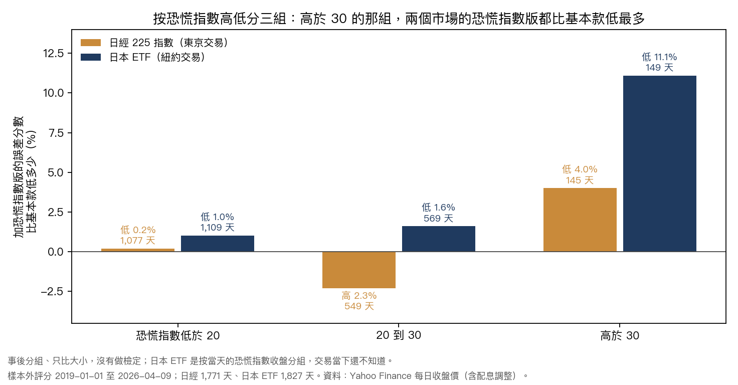 圖 3：按恐慌指數低於 20、20 到 30、高於 30 分組，恐慌指數版的誤差分數比基本款低多少，以及每組天數