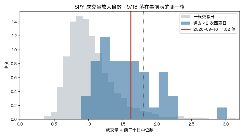 SPY 成交量放大倍數的分布,九月十八日的 1.62 倍落在過去四十二次到期日的右半邊,遠離一般交易日的主峰